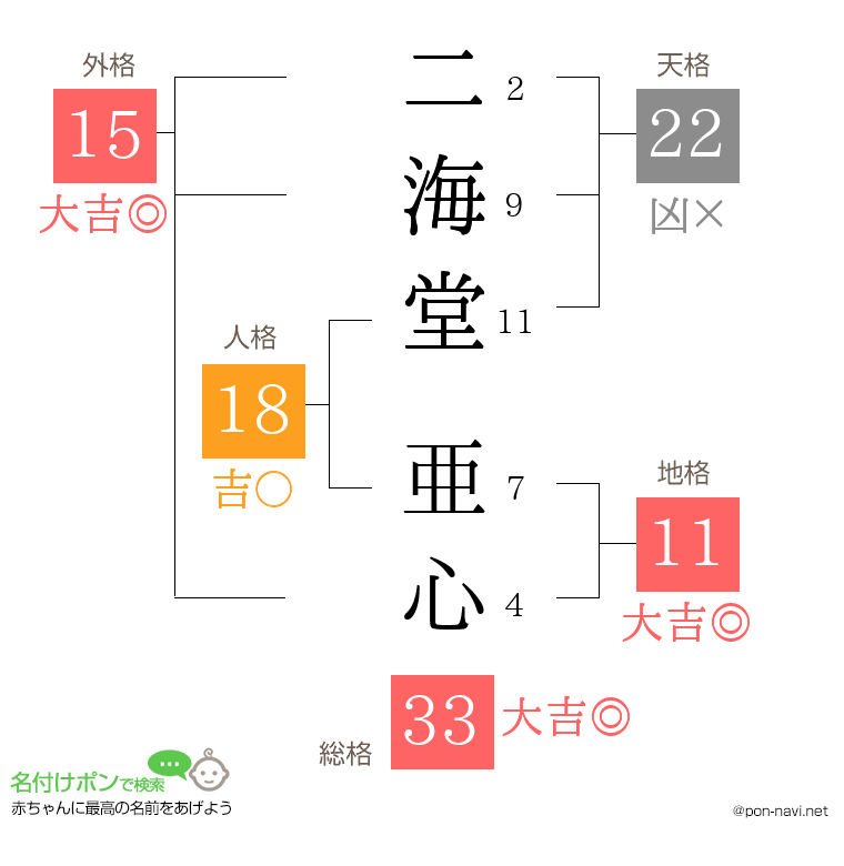 二海堂 亜心さんの姓名判断結果