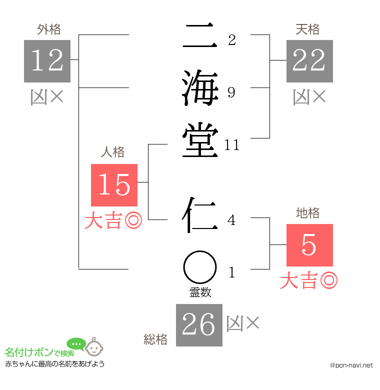 二海堂 仁さんの姓名判断結果