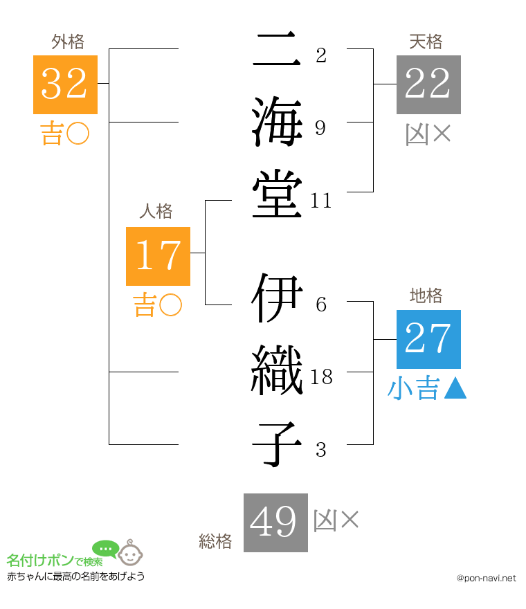 二海堂 伊織子さんの姓名判断結果