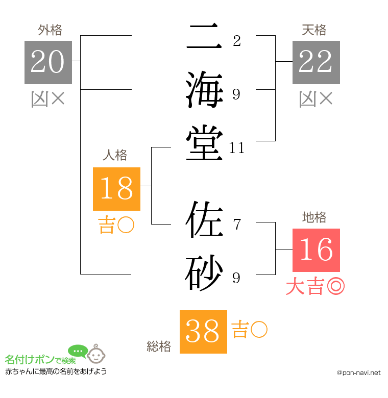 二海堂 佐砂さんの姓名判断結果