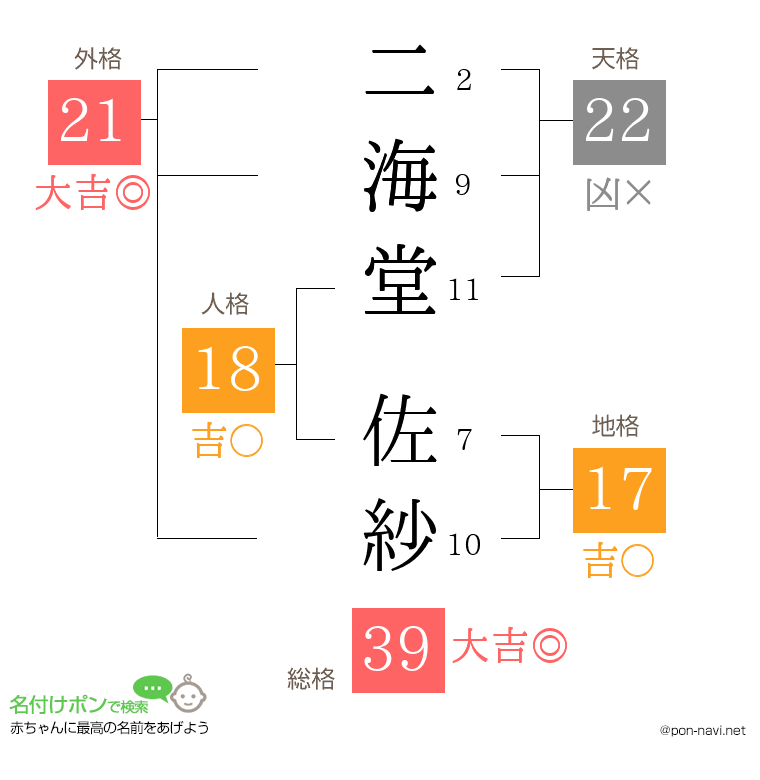 二海堂 佐紗さんの姓名判断結果