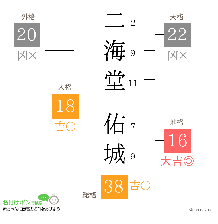 二海堂 佑城さんの姓名判断結果