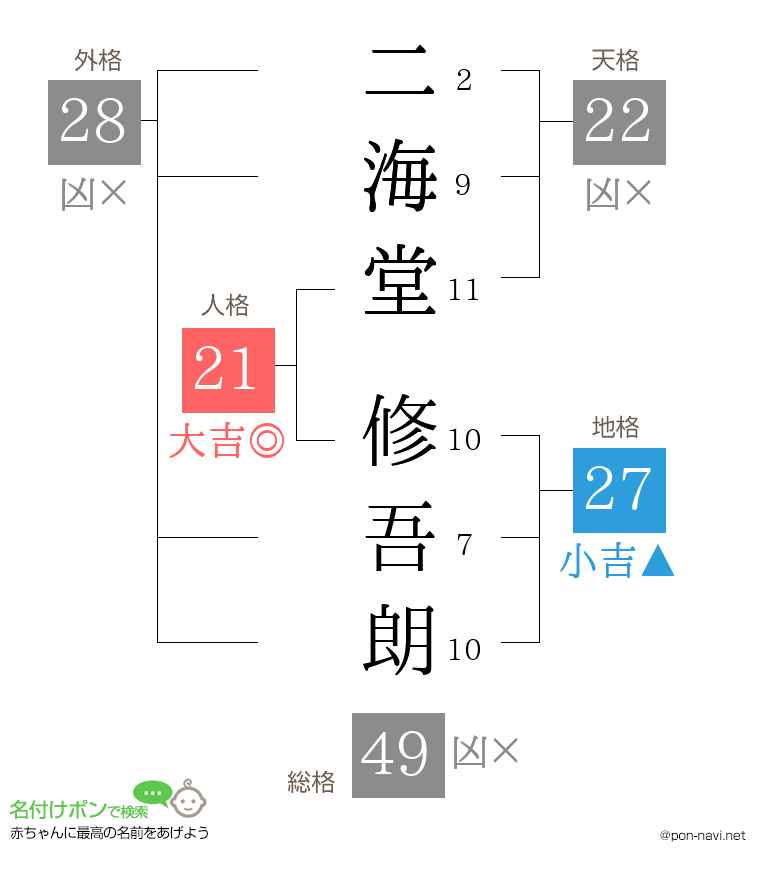 二海堂 修吾朗さんの姓名判断結果