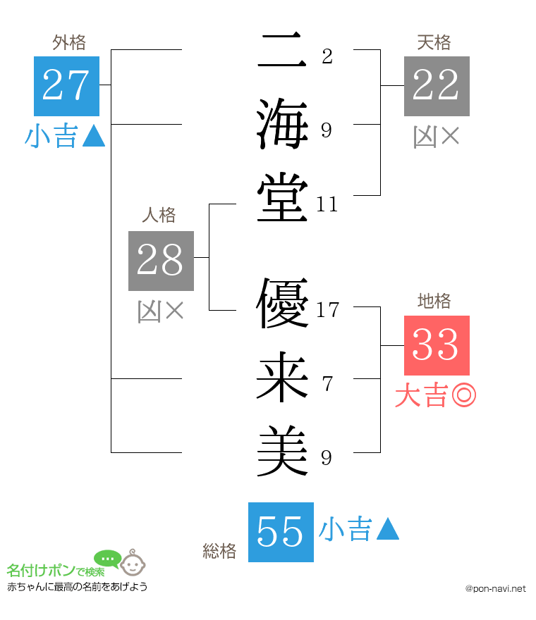 二海堂 優来美さんの姓名判断結果