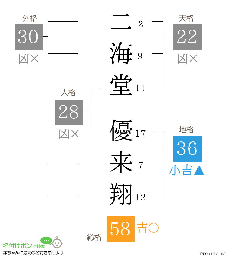 二海堂 優来翔さんの姓名判断結果