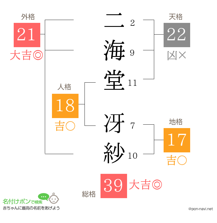 二海堂 冴紗さんの姓名判断結果