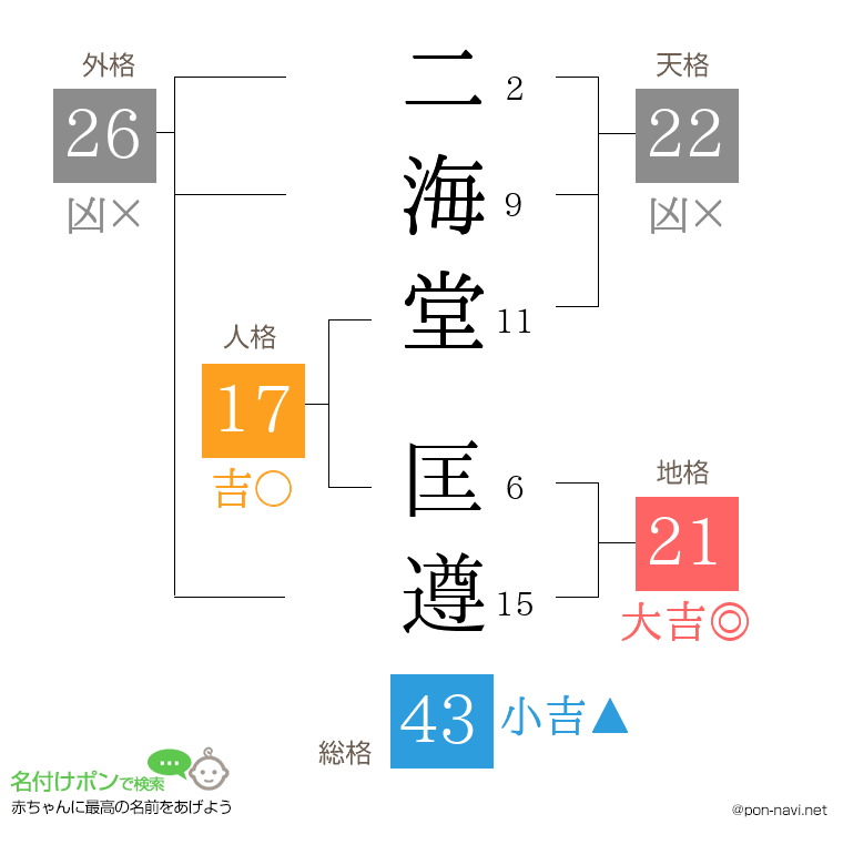二海堂 匡遵さんの姓名判断結果