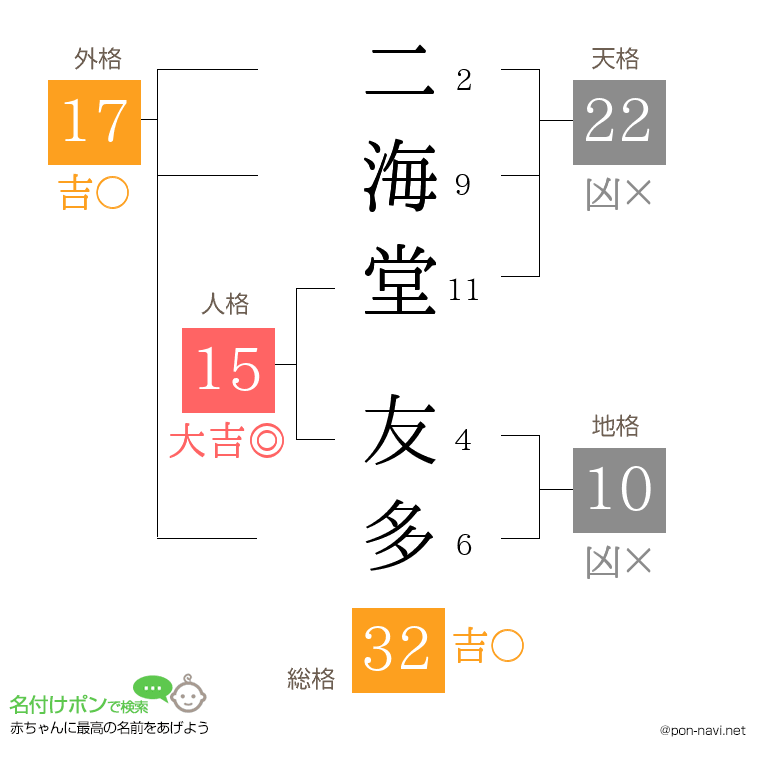 二海堂 友多さんの姓名判断結果