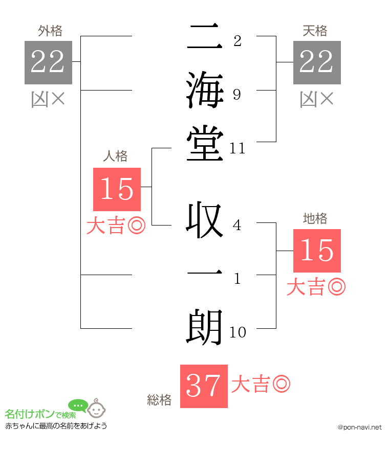 二海堂 収一朗さんの姓名判断結果