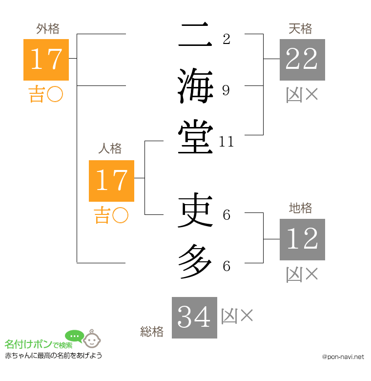 二海堂 吏多さんの姓名判断結果