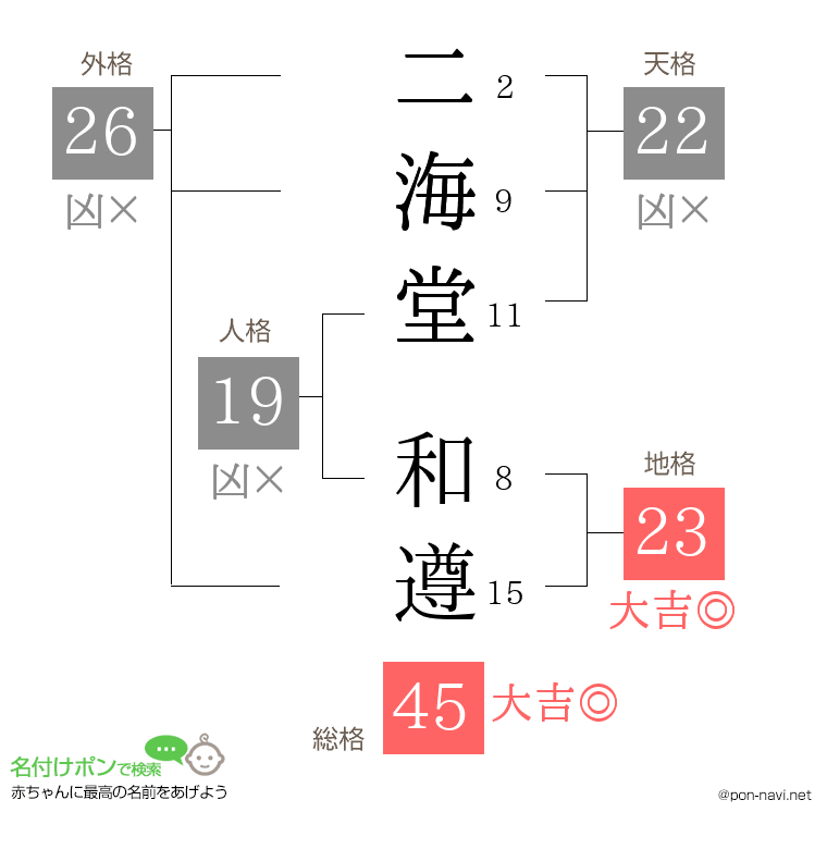 二海堂 和遵さんの姓名判断結果