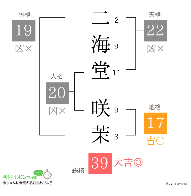 二海堂 咲茉さんの姓名判断結果