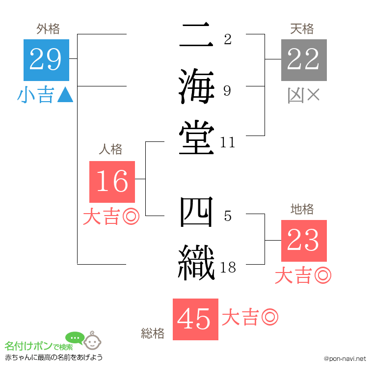二海堂 四織さんの姓名判断結果