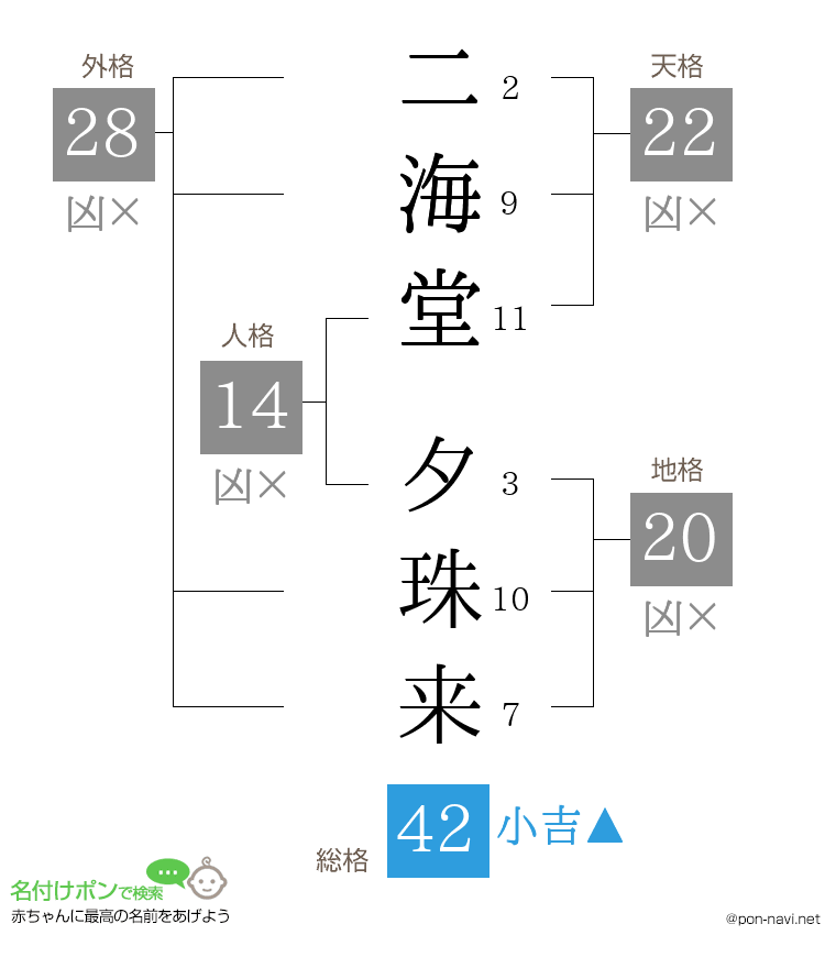 二海堂 夕珠来さんの姓名判断結果