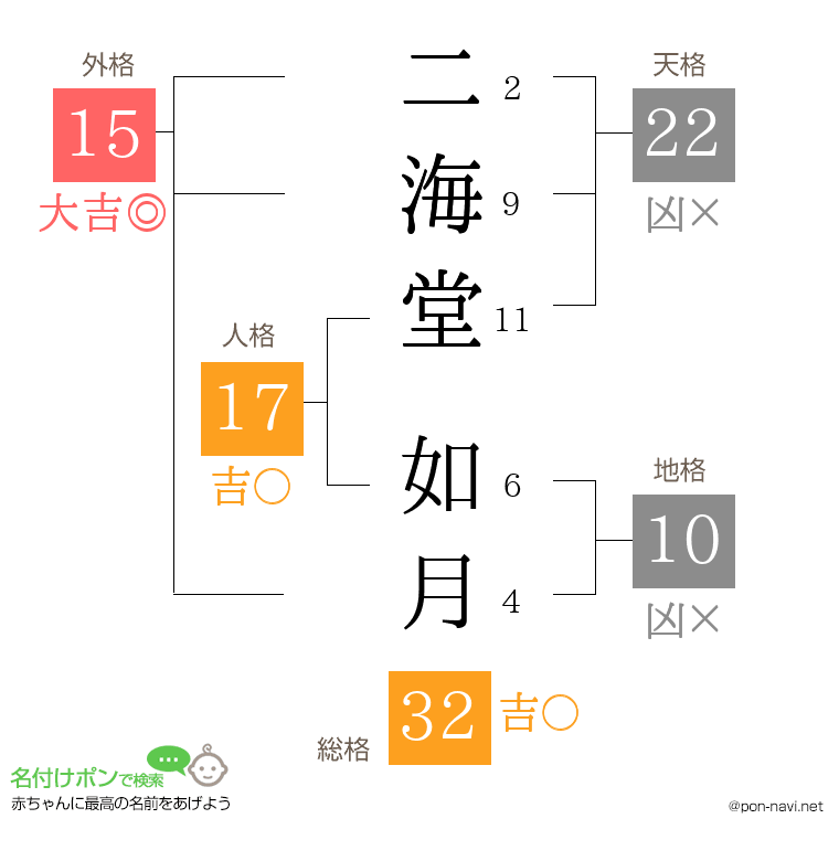 二海堂 如月さんの姓名判断結果