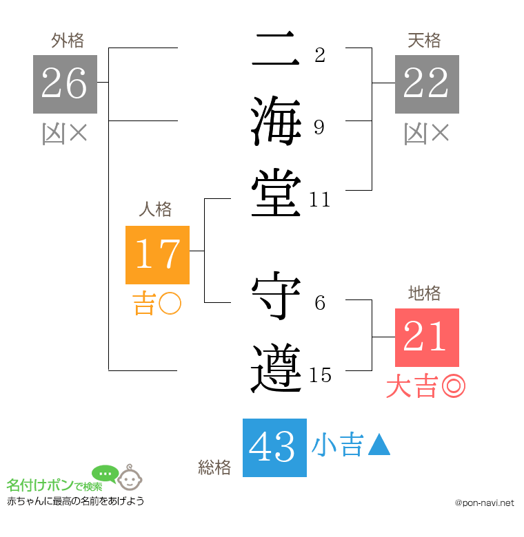 二海堂 守遵さんの姓名判断結果