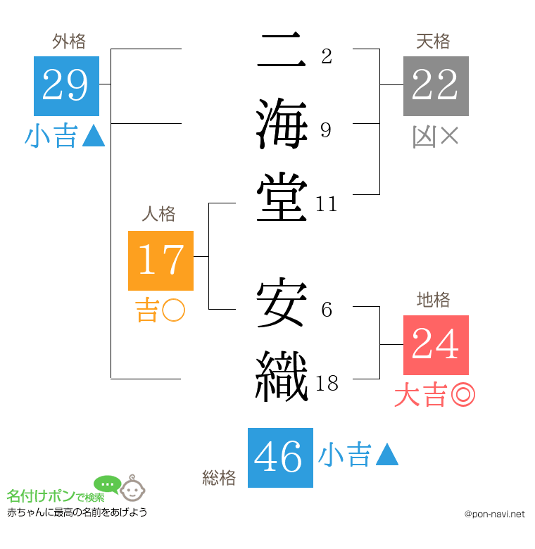 二海堂 安織さんの姓名判断結果