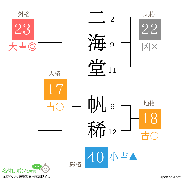 二海堂 帆稀さんの姓名判断結果