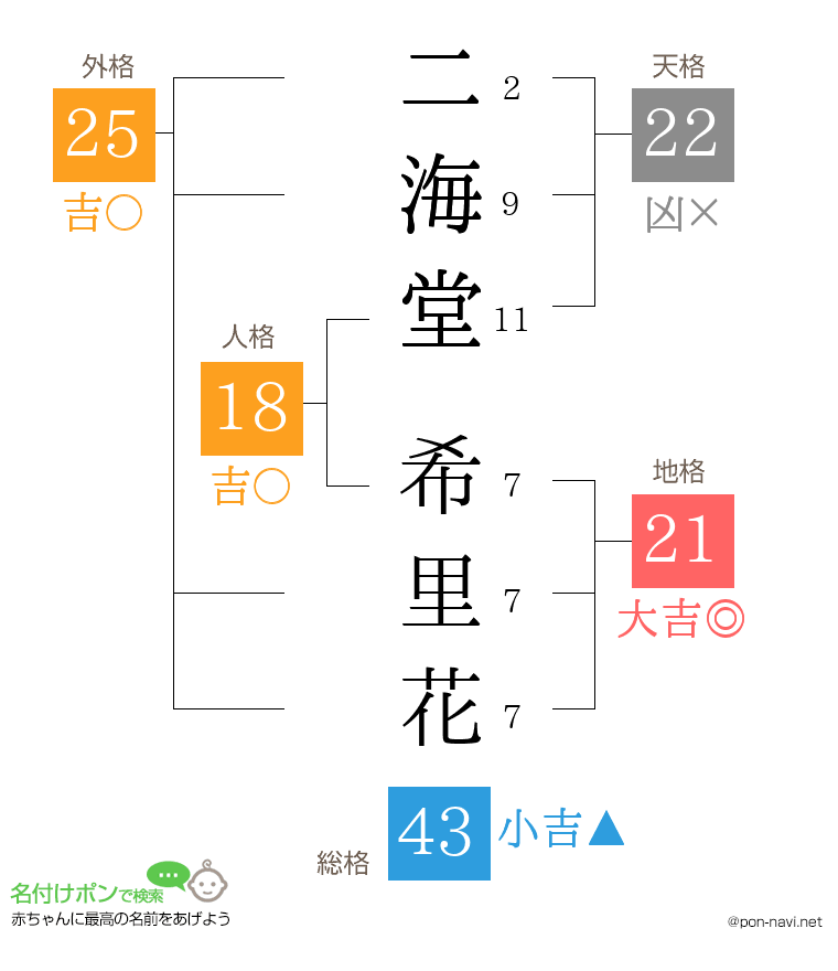 二海堂 希里花さんの姓名判断結果