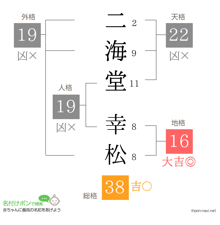 二海堂 幸松さんの姓名判断結果