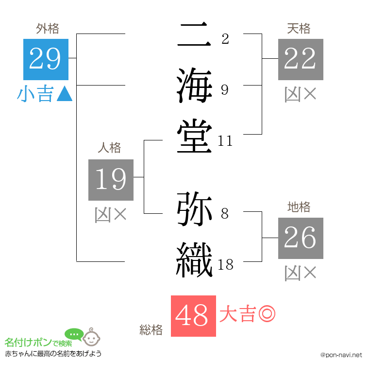 二海堂 弥織さんの姓名判断結果