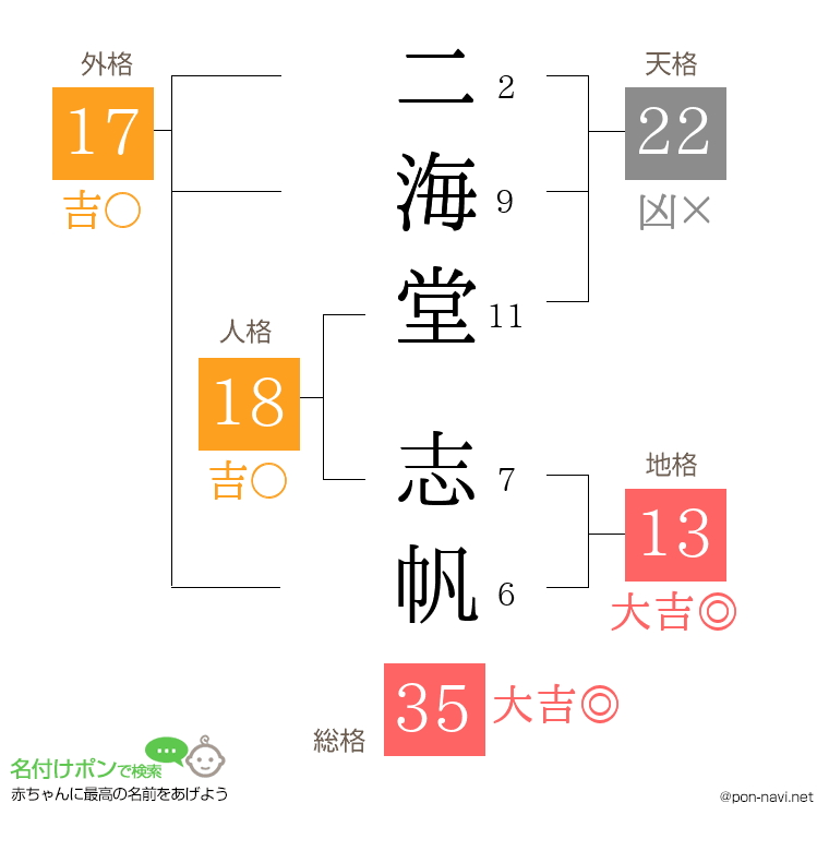 二海堂 志帆さんの姓名判断結果