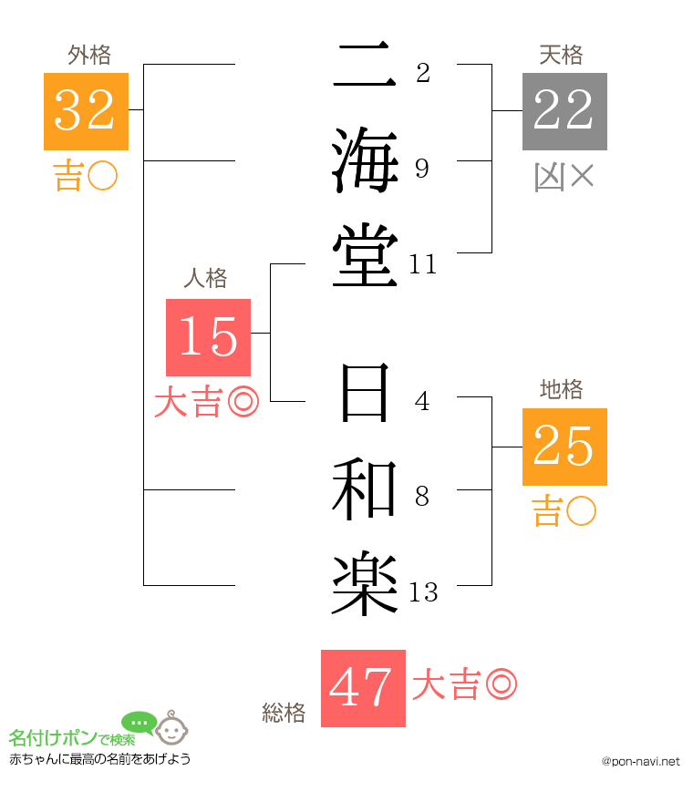 二海堂 日和楽さんの姓名判断結果