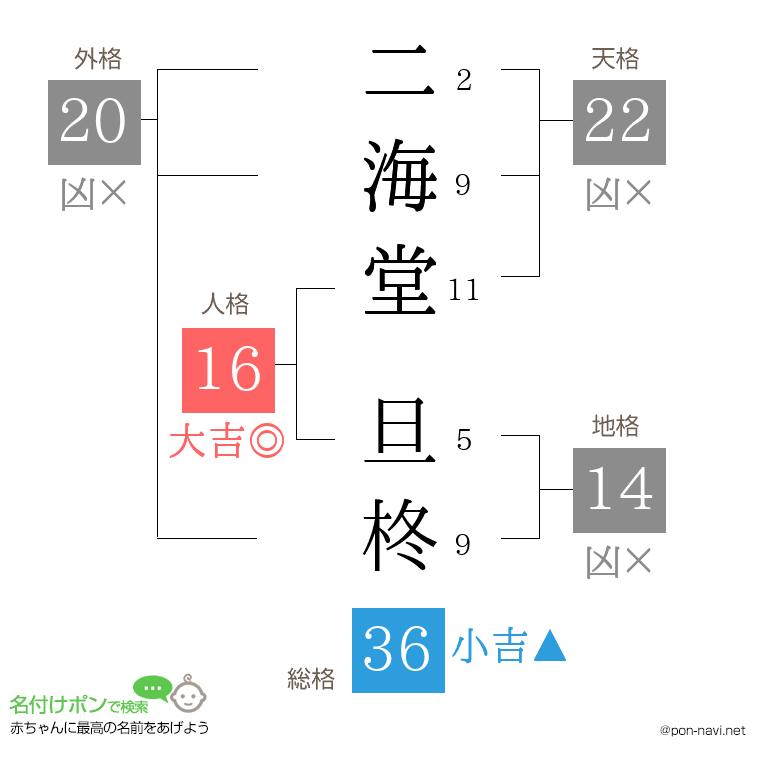 二海堂 旦柊さんの姓名判断結果