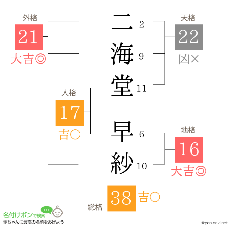 二海堂 早紗さんの姓名判断結果
