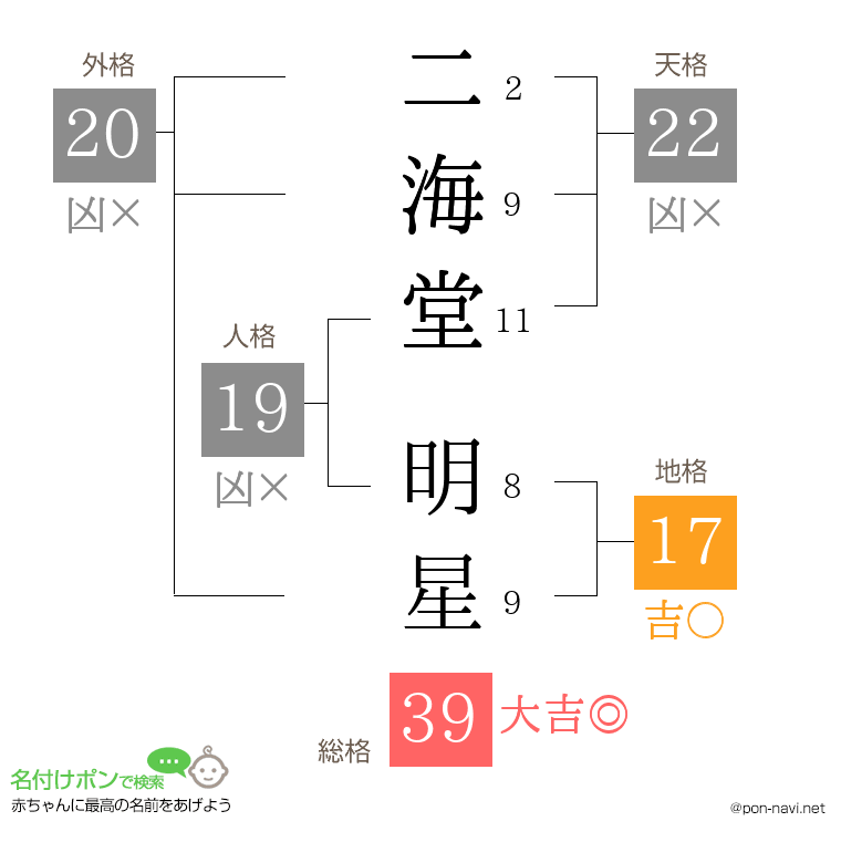 二海堂 明星さんの姓名判断結果