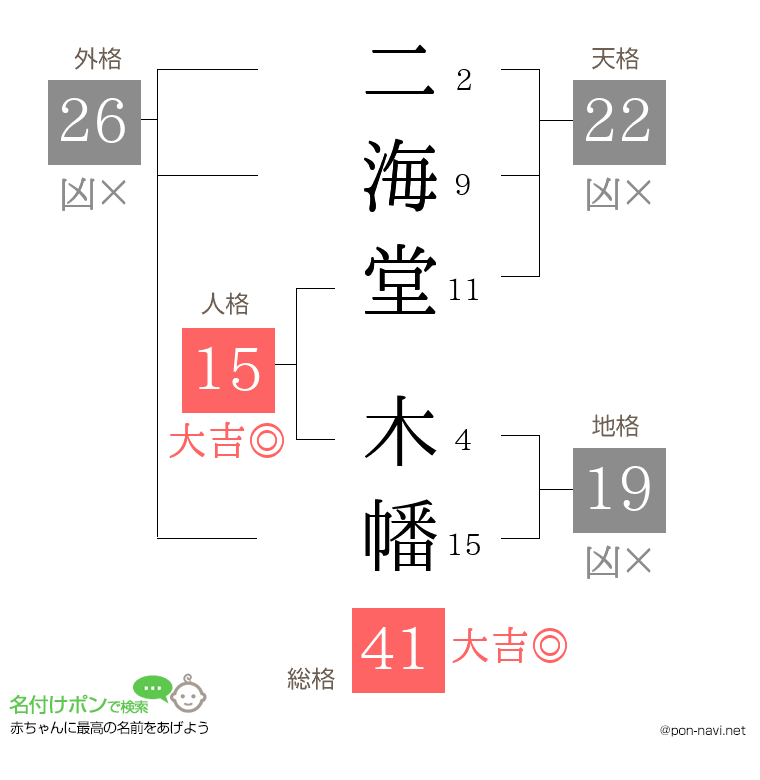 二海堂 木幡さんの姓名判断結果