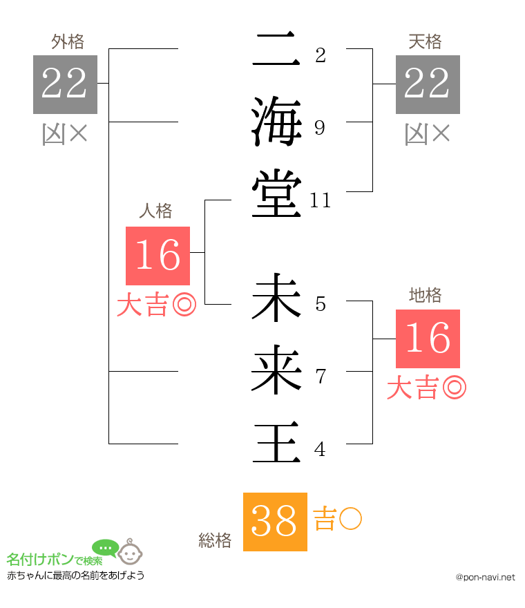 二海堂 未来王さんの姓名判断結果