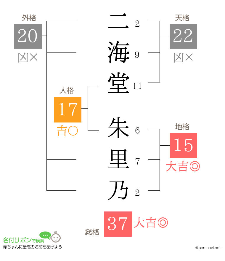 二海堂 朱里乃さんの姓名判断結果