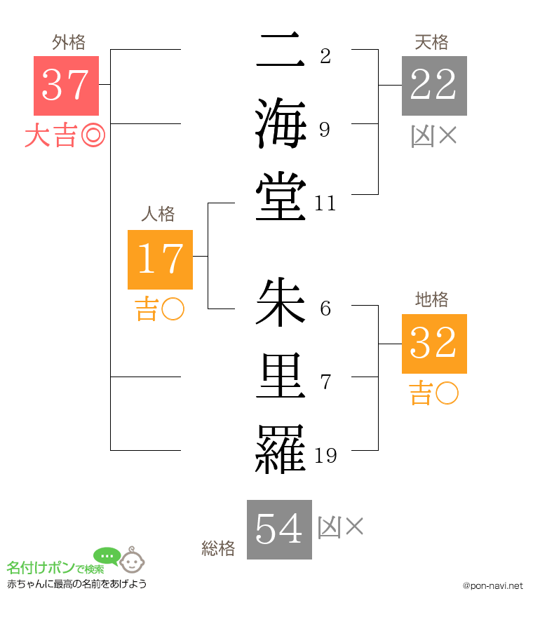 二海堂 朱里羅さんの姓名判断結果