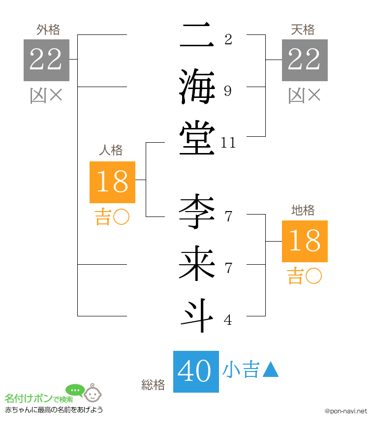 二海堂 李来斗さんの姓名判断結果