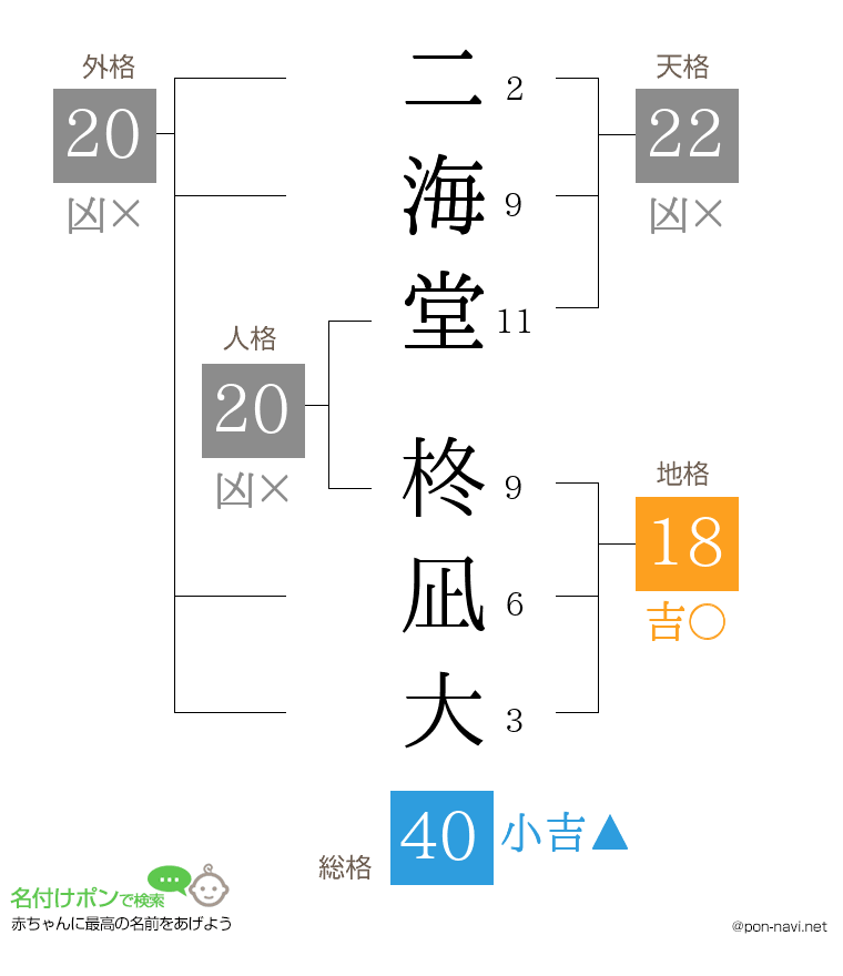 二海堂 柊凪大さんの姓名判断結果