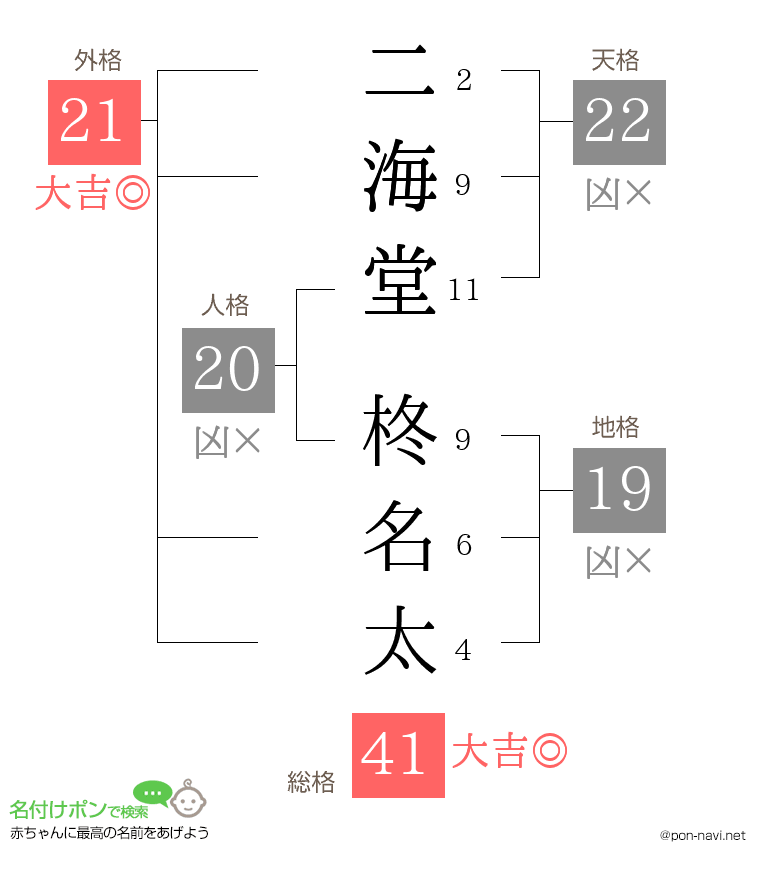 二海堂 柊名太さんの姓名判断結果