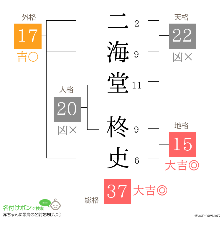 二海堂 柊吏さんの姓名判断結果