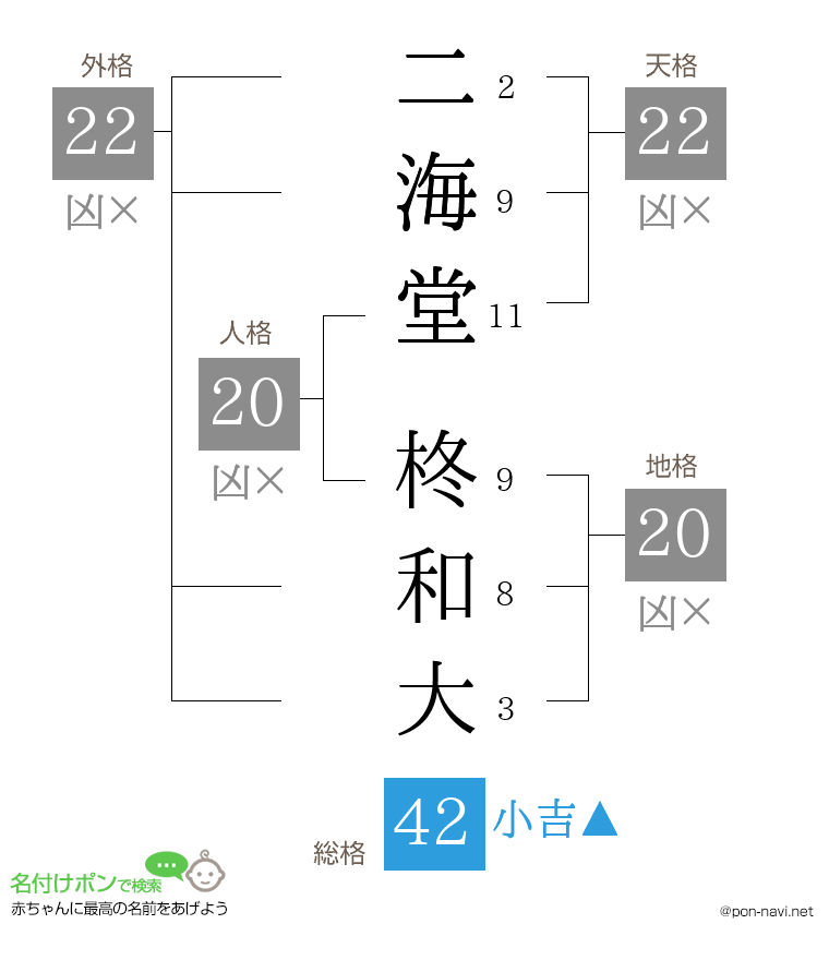 二海堂 柊和大さんの姓名判断結果