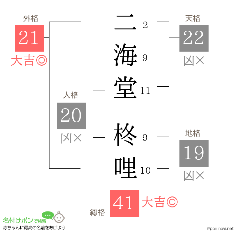 二海堂 柊哩さんの姓名判断結果