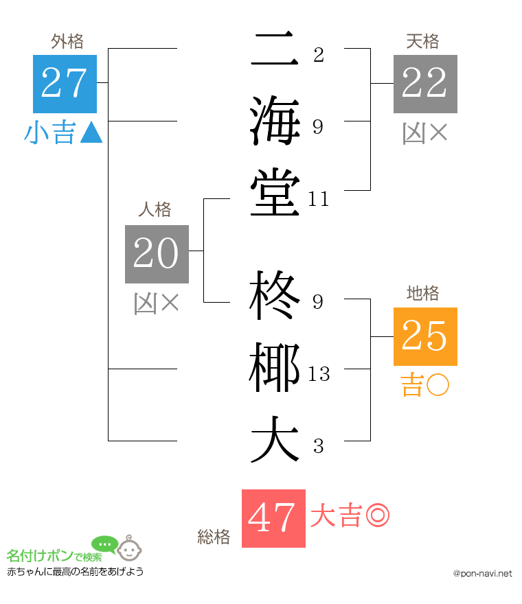 二海堂 柊椰大さんの姓名判断結果