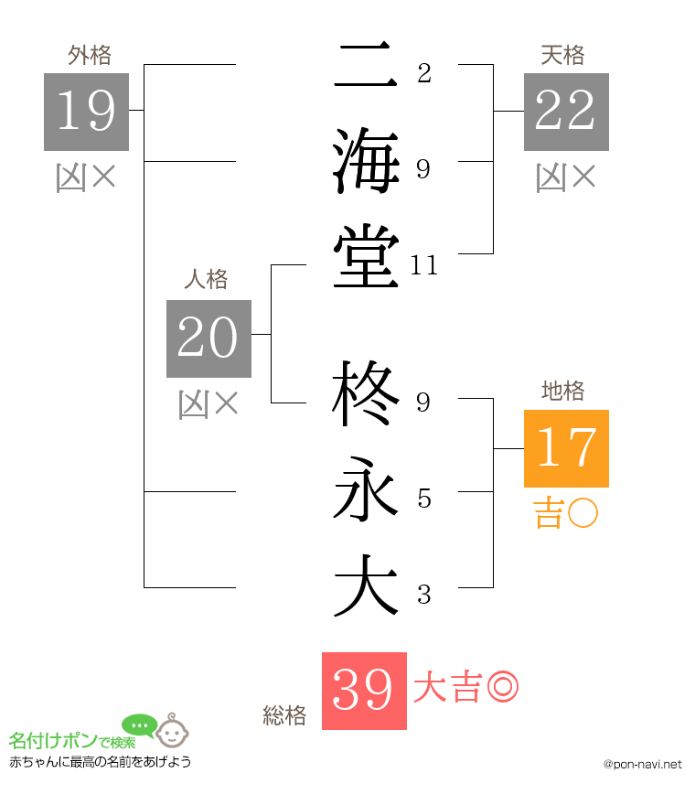 二海堂 柊永大さんの姓名判断結果