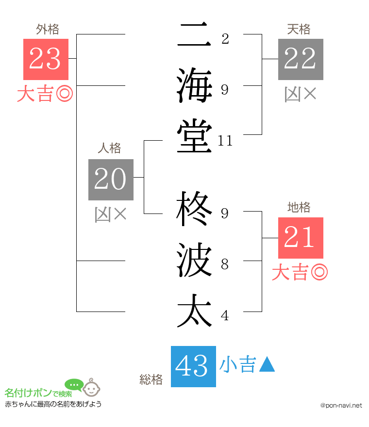 二海堂 柊波太さんの姓名判断結果