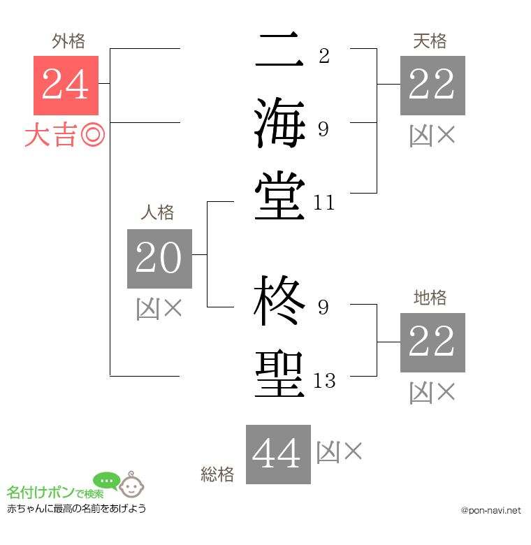 二海堂 柊聖さんの姓名判断結果