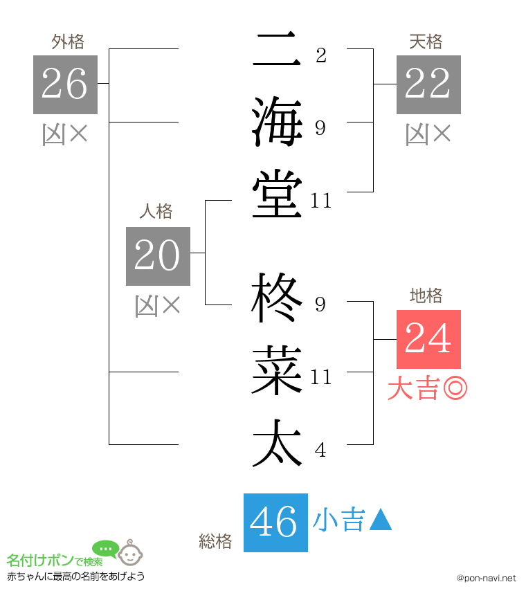二海堂 柊菜太さんの姓名判断結果