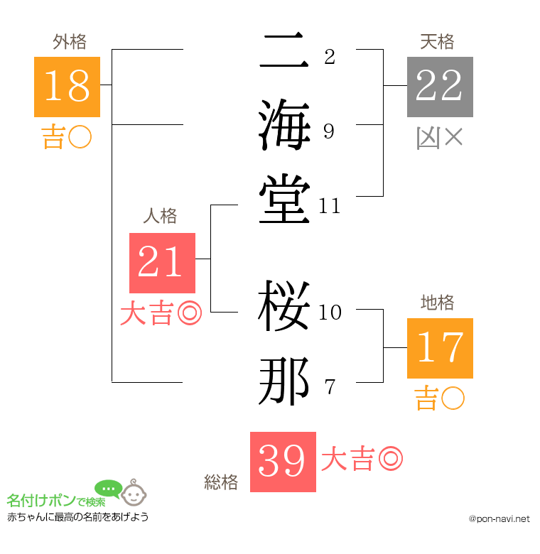 二海堂 桜那さんの姓名判断結果