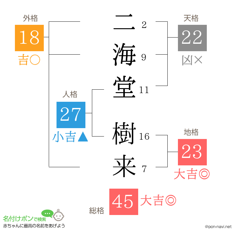 二海堂 樹来さんの姓名判断結果