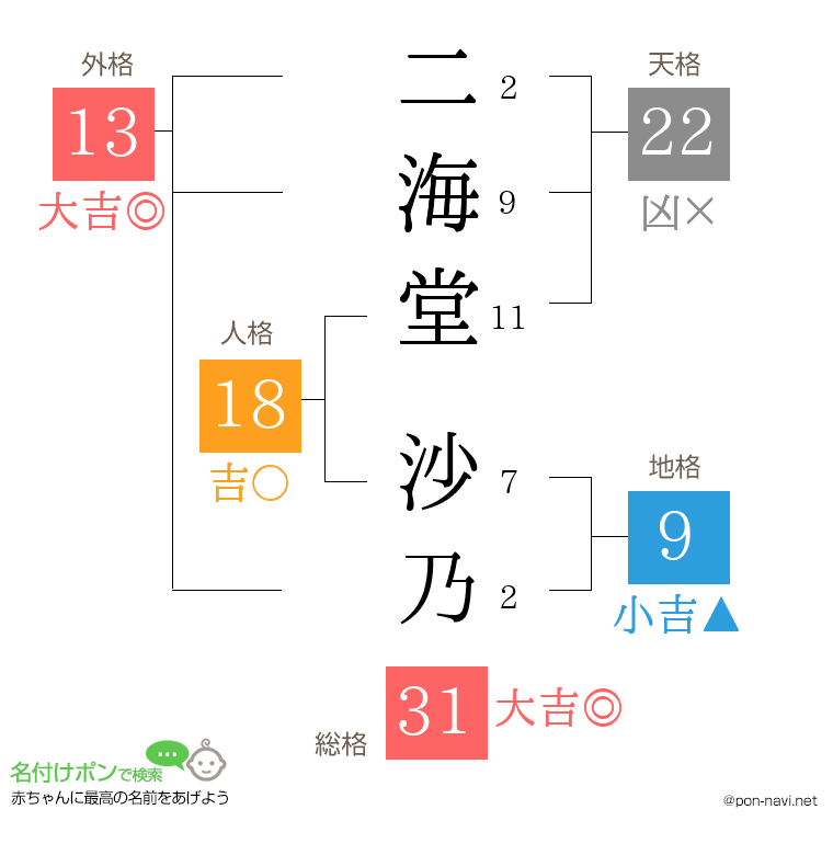 二海堂 沙乃さんの姓名判断結果
