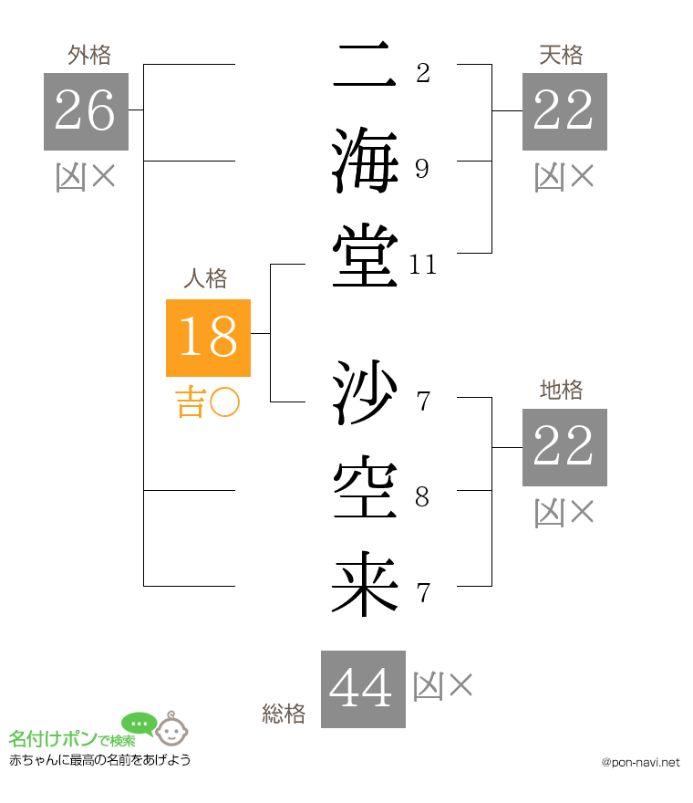 二海堂 沙空来さんの姓名判断結果
