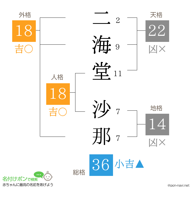 二海堂 沙那さんの姓名判断結果